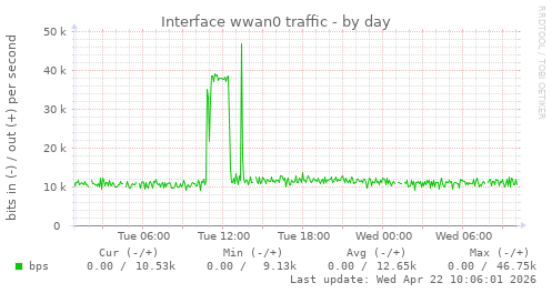 Interface wwan0 traffic