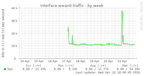 Interface wwan0 traffic