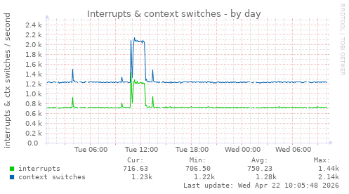 Interrupts & context switches