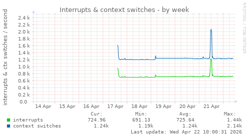 Interrupts & context switches