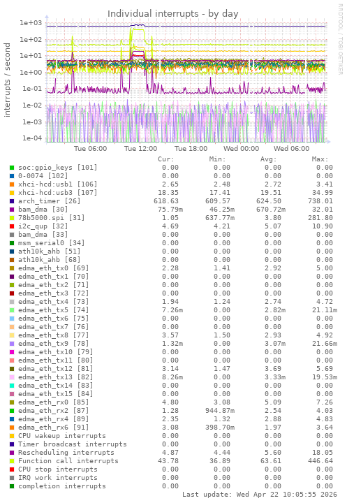 Individual interrupts