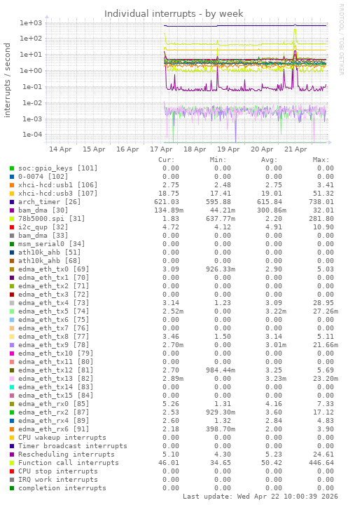 Individual interrupts