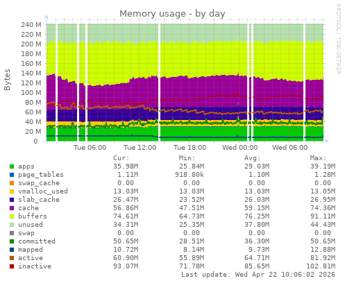 Memory usage
