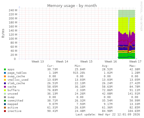 monthly graph