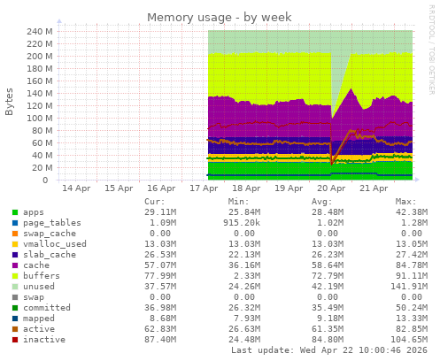 Memory usage