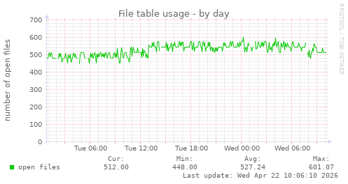 File table usage