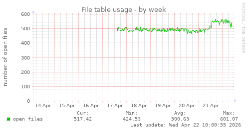 File table usage