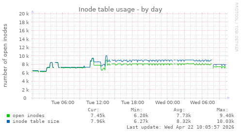 Inode table usage