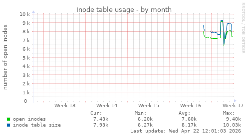 monthly graph
