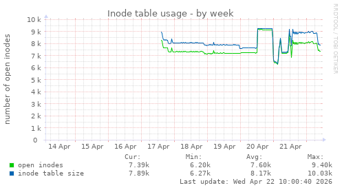 Inode table usage