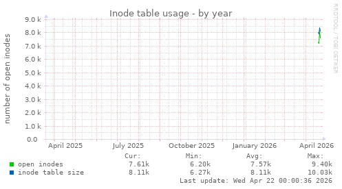 yearly graph