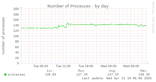 Number of Processes
