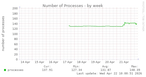 Number of Processes