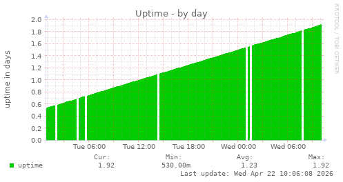 Uptime