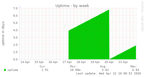 Uptime