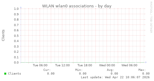 WLAN wlan0 associations
