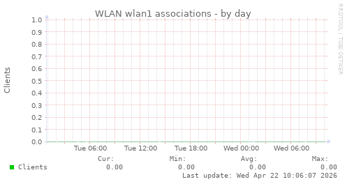 WLAN wlan1 associations