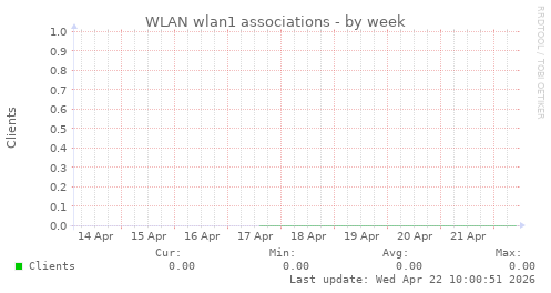 WLAN wlan1 associations