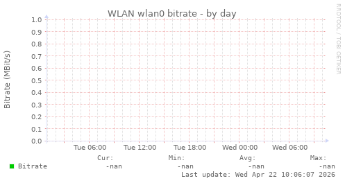 WLAN wlan0 bitrate