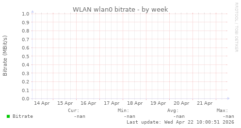 WLAN wlan0 bitrate