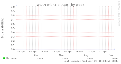 WLAN wlan1 bitrate