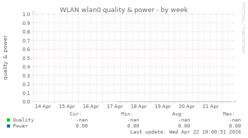 WLAN wlan0 quality & power
