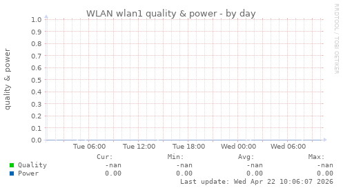 WLAN wlan1 quality & power