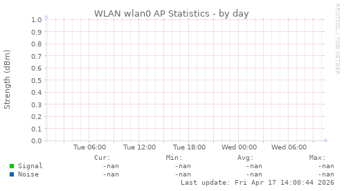 WLAN wlan0 AP Statistics
