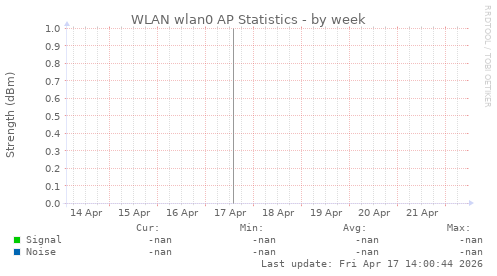 WLAN wlan0 AP Statistics