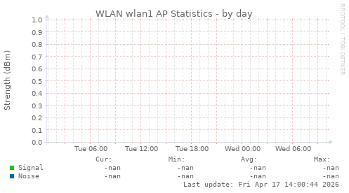 WLAN wlan1 AP Statistics