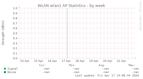 WLAN wlan1 AP Statistics