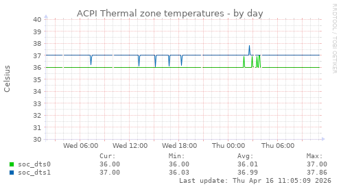 ACPI Thermal zone temperatures