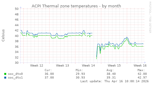 ACPI Thermal zone temperatures