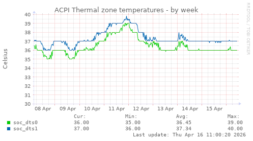 ACPI Thermal zone temperatures