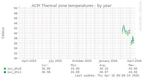 ACPI Thermal zone temperatures