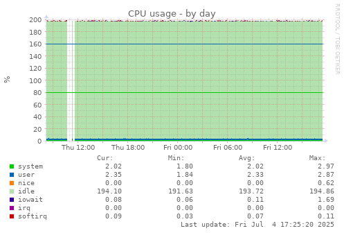 CPU usage
