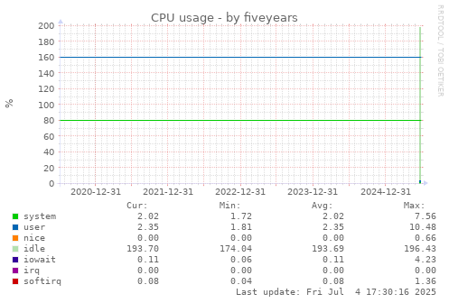 five-year graph