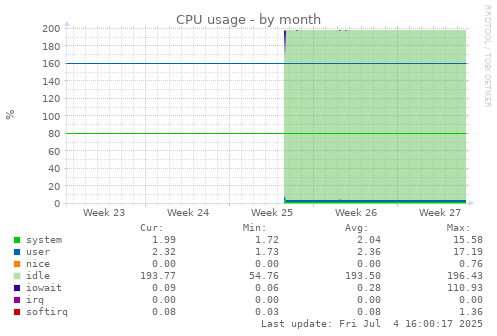 CPU usage