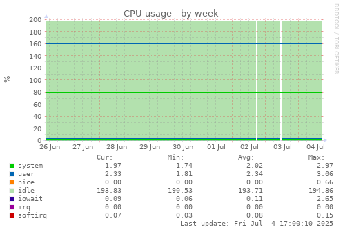 CPU usage