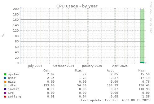 CPU usage