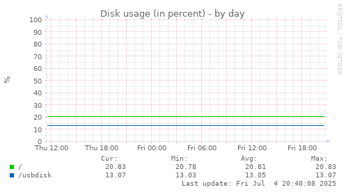 Disk usage (in percent)