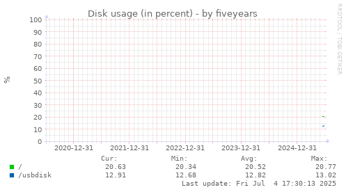 five-year graph
