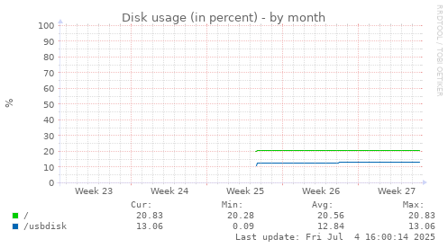Disk usage (in percent)