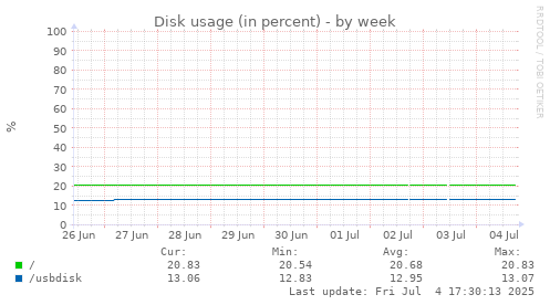Disk usage (in percent)