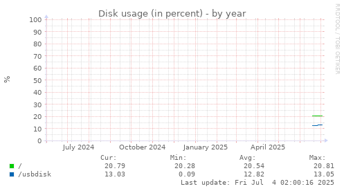 Disk usage (in percent)