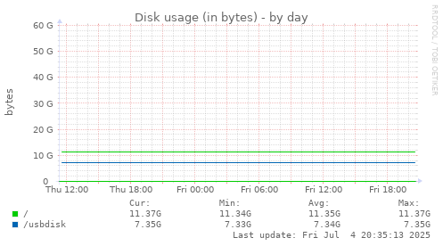 Disk usage (in bytes)