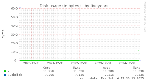 five-year graph