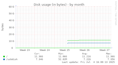 Disk usage (in bytes)