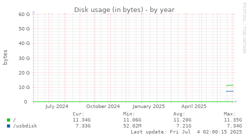 Disk usage (in bytes)