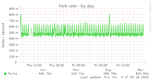 Fork rate